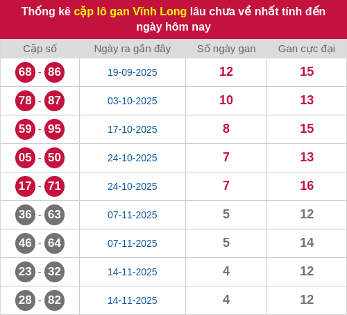 Thống kê cặp lô khan VL lâu chưa ra ngày 19/12/2025