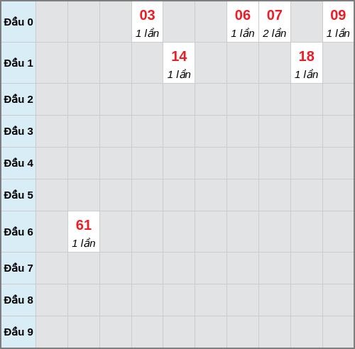 Bạch thủ lô Trà Vinh rơi 3 ngày liên tiếp cho tới 19/12/2025