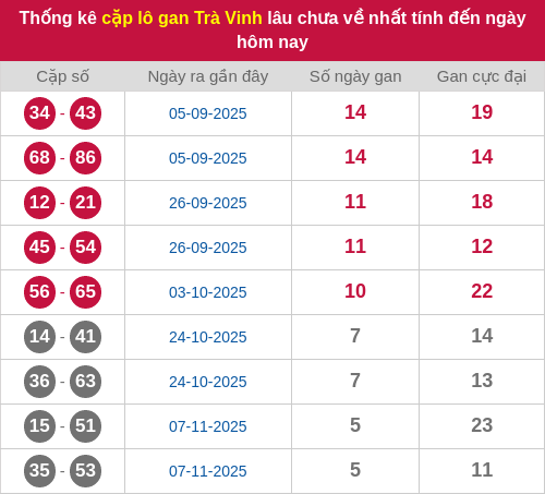 Thống kê cặp lô khan TV lâu chưa ra ngày 19/12/2025