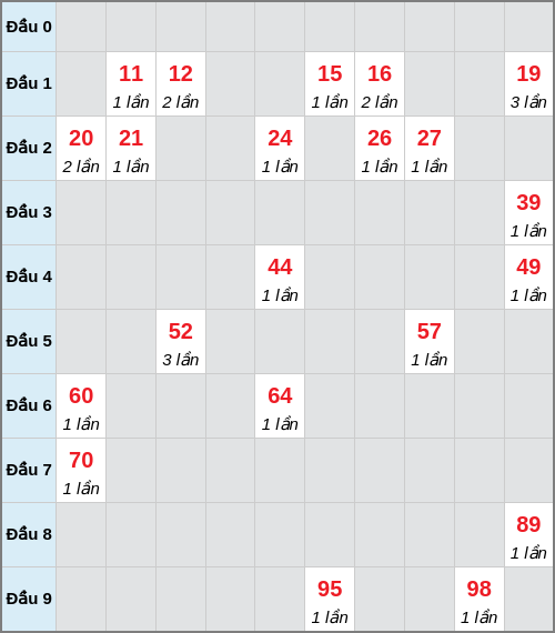 Bạch thủ lô Hậu Giang rơi 3 ngày liên tiếp cho tới 20/12/2025