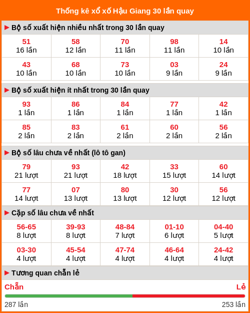Thống kê xổ số Hậu Giang 30 lần quay tới ngày 20/12/2025