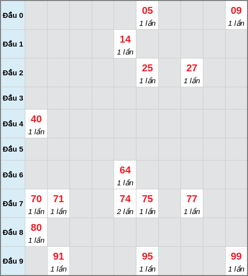 Bạch thủ lô Đà Nẵng rơi 3 ngày liên tiếp cho tới 17/12/2025 Bạch thủ lô Đà Nẵng rơi 3 ngày liên tiếp cho tới 17/12/2025
