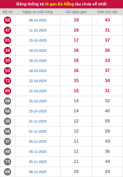 Thống kê lô gan DNG lâu chưa ra tới ngày 17/12/2025 Thống kê lô gan DNG lâu chưa ra tới ngày 17/12/2025
