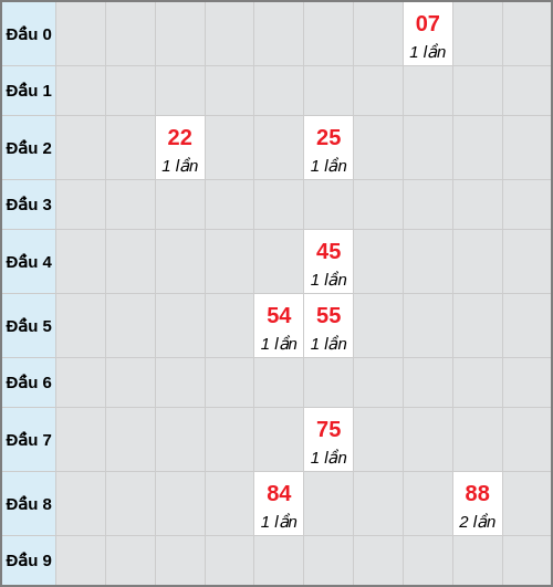 Bạch thủ lô Bình Phước rơi 3 ngày liên tiếp cho tới 20/12/2025