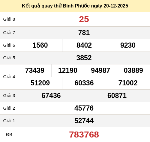 Kết quả quay thử xổ số BP ngày 20/12/2025