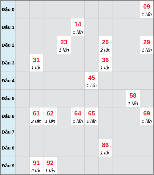 Bạch thủ lô Đắc Nông rơi 3 ngày liên tiếp cho tới 20/12/2025