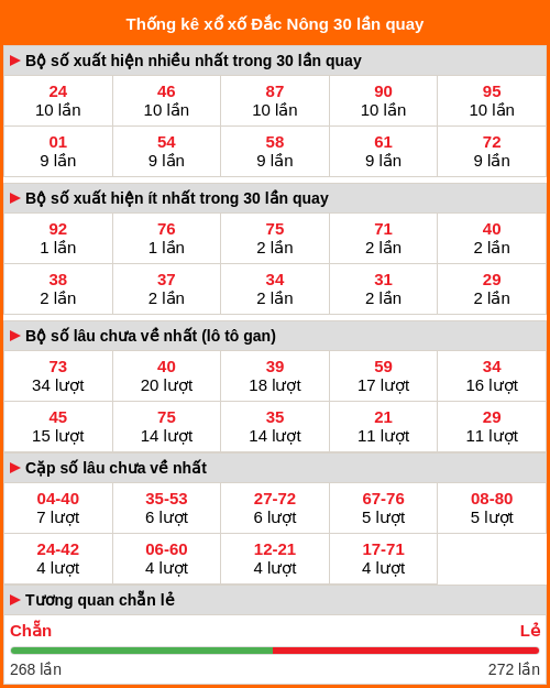 Thống kê xổ số Đắc Nông 30 lần quay tới ngày 20/12/2025