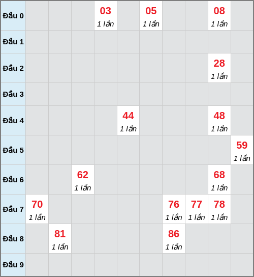 Bạch thủ lô Long An rơi 3 ngày liên tiếp cho tới 20/12/2025