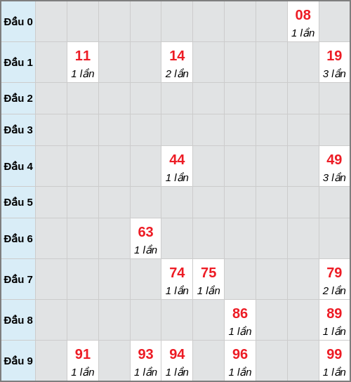Bạch thủ lô Quảng Ngãi rơi 3 ngày liên tiếp cho tới 20/12/2025