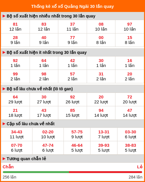 Thống kê xổ số Quảng Ngãi 30 lần quay tới ngày 20/12/2025