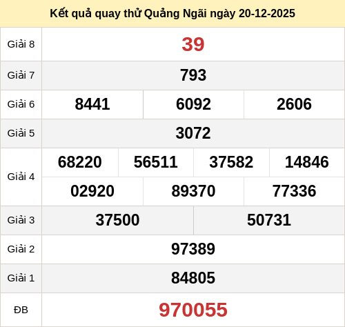 Kết quả quay thử xổ số QNG ngày 20/12/2025