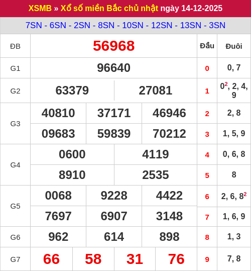 Kết quả xổ số miền Bắc ngày 14/12/2025 Kết quả xổ số miền Bắc ngày 14/12/2025