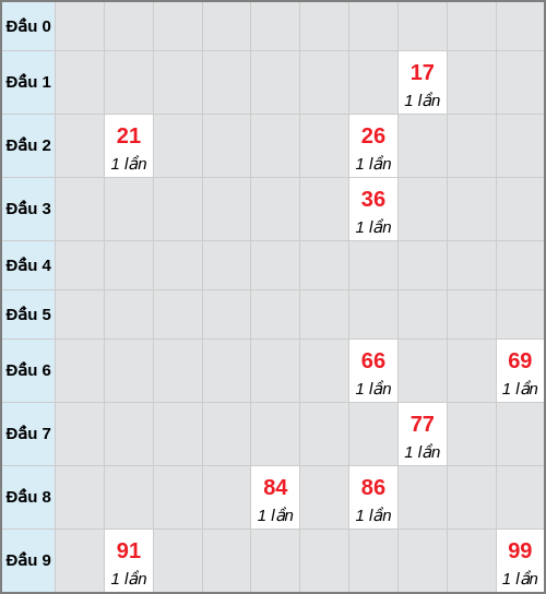 Bạch thủ lô Kiên Giang rơi 3 ngày liên tiếp cho tới 21/12/2025