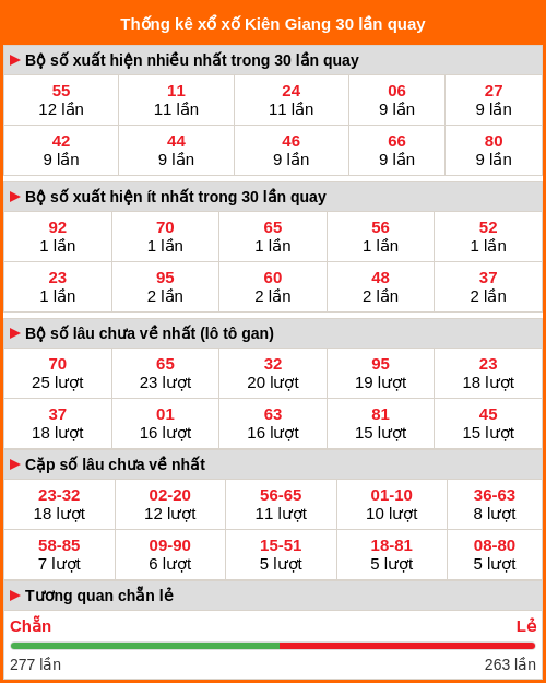 Thống kê xổ số Kiên Giang 30 lần quay