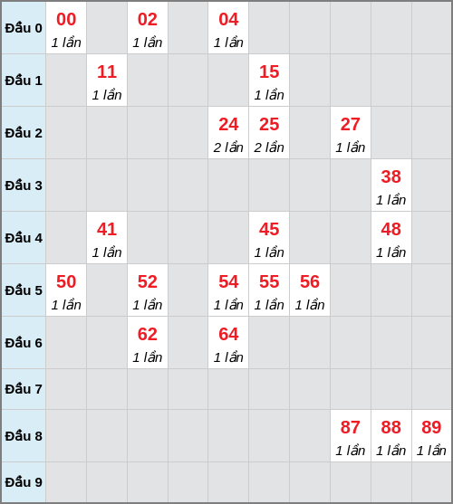 Bạch thủ lô Khánh Hòa rơi 3 ngày liên tiếp cho tới 17/12/2025 Bạch thủ lô Khánh Hòa rơi 3 ngày liên tiếp cho tới 17/12/2025