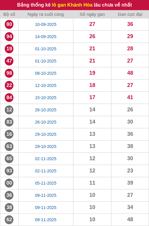 Thống kê lô gan KH lâu chưa ra tới ngày 17/12/2025 Thống kê lô gan KH lâu chưa ra tới ngày 17/12/2025