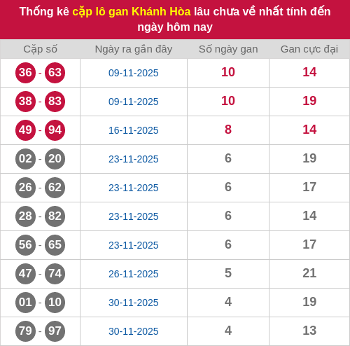 Thống kê cặp lô khan KH lâu chưa ra ngày 17/12/2025 Thống kê cặp lô khan KH lâu chưa ra ngày 17/12/2025