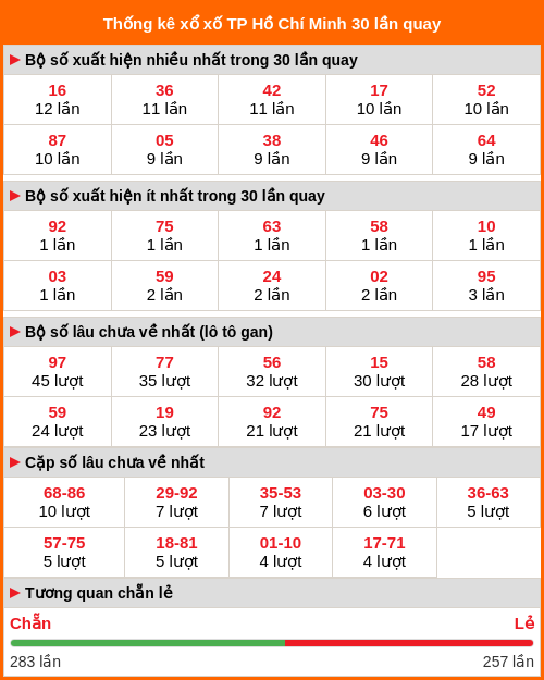 Thống kê xổ số Hồ Chí Minh 30 lần quay