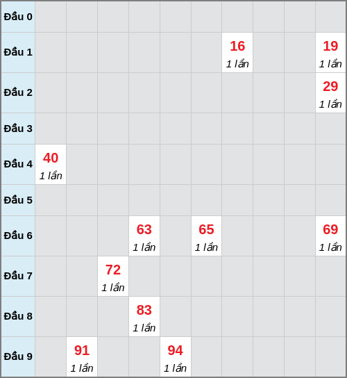 Bạch thủ lô Thừa Thiên Huế rơi 3 ngày liên tiếp cho tới 21/12/2025