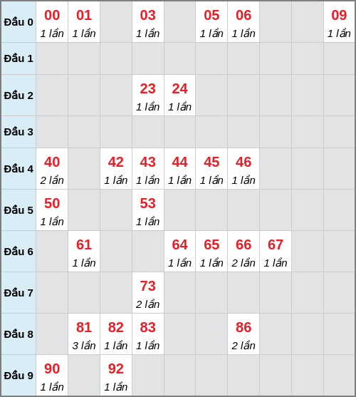 Bạch thủ lô Bến Tre rơi 3 ngày liên tiếp cho tới 23/12/2025 Bạch thủ lô Bến Tre rơi 3 ngày liên tiếp cho tới 23/12/2025