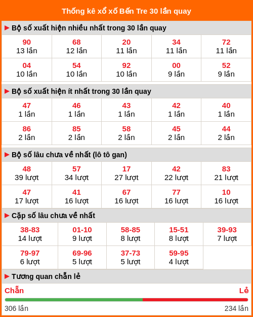 Thống kê xổ số Bến Tre 30 lần quay Thống kê xổ số Bến Tre 30 lần quay
