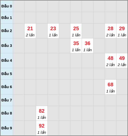 Bạch thủ lô Đắc Lắc rơi 3 ngày liên tiếp cho tới 23/12/2025 Bạch thủ lô Đắc Lắc rơi 3 ngày liên tiếp cho tới 23/12/2025