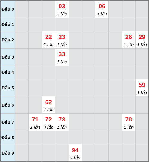 Bạch thủ lô Sóc Trăng rơi 3 ngày liên tiếp cho tới 24/12/2025