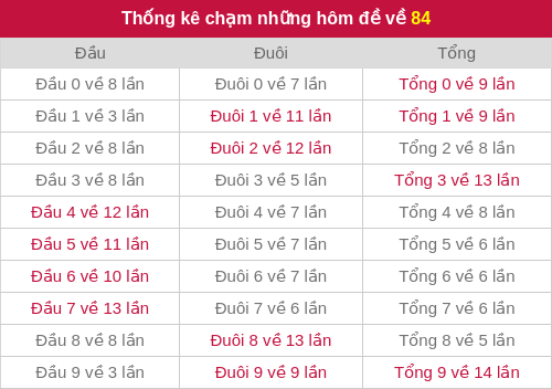 Thống kê chạm những hôm đề về 84 Thống kê chạm những hôm đề về 84