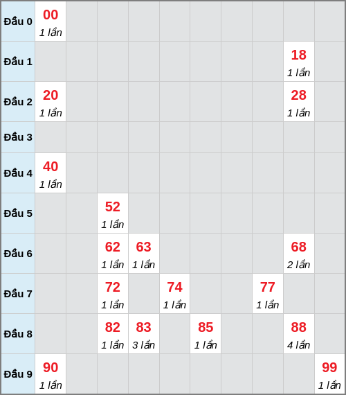 Bạch thủ lô Đồng Nai rơi 3 ngày liên tiếp cho tới 24/12/2025