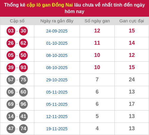 Thống kê cặp lô khan DN lâu chưa ra ngày 24/12/2025