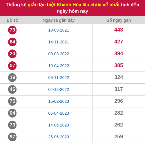 Thống kê 2 số cuối giải ĐB lâu chưa ra ngày 21/12/2025
