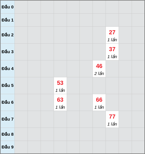 Bạch thủ lô Đà Nẵng rơi 3 ngày liên tiếp cho tới 20/12/2025 Bạch thủ lô Đà Nẵng rơi 3 ngày liên tiếp cho tới 20/12/2025