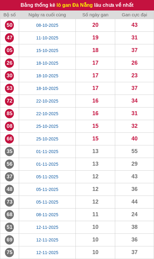 Thống kê lô gan DNG lâu chưa ra tới ngày 20/12/2025 Thống kê lô gan DNG lâu chưa ra tới ngày 20/12/2025
