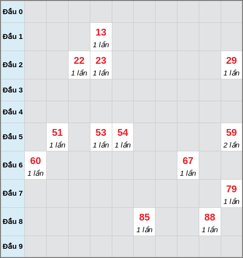 Bạch thủ lô Cần Thơ rơi 3 ngày liên tiếp cho tới 24/12/2025