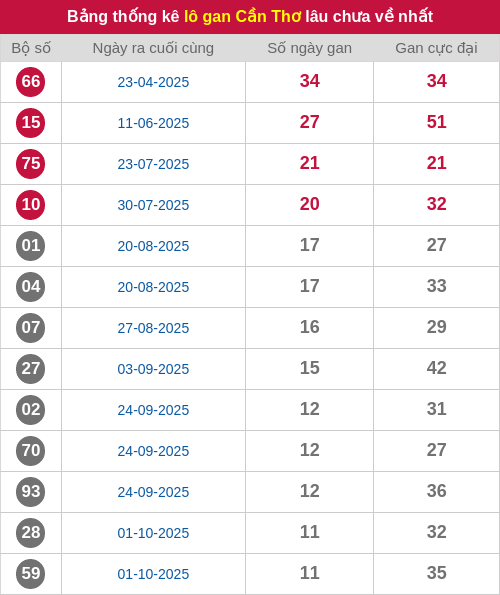 Thống kê lô gan CT lâu chưa ra tới ngày 24/12/2025