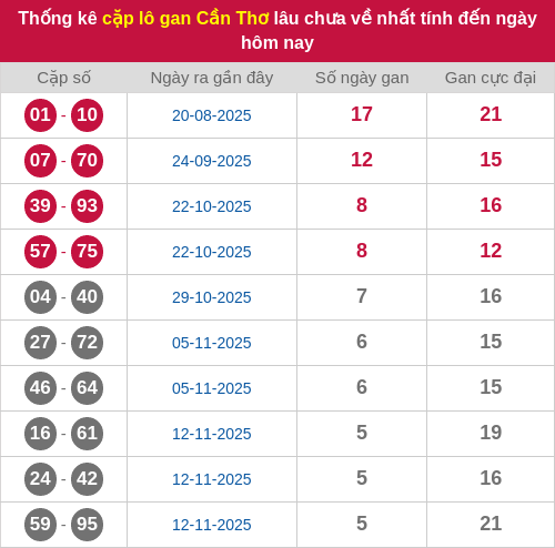 Thống kê cặp lô khan CT lâu chưa ra ngày 24/12/2025