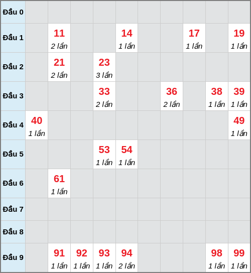 Bạch thủ lô Tây Ninh rơi 3 ngày liên tiếp cho tới 25/12/2025