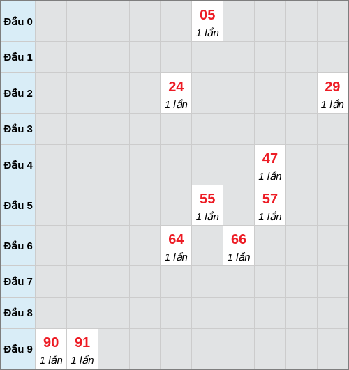 Bạch thủ lô Bình Định rơi 3 ngày liên tiếp cho tới 25/12/2025