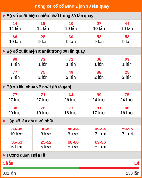 Thống kê xổ số Bình Định 30 lần quay tới ngày 25/12/2025