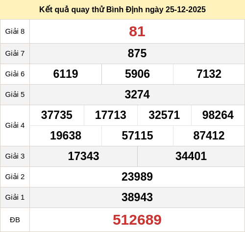Kết quả quay thử xổ số BDI ngày 25/12/2025