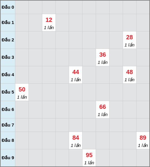 Bạch thủ lô Quảng Bình rơi 3 ngày liên tiếp cho tới 25/12/2025