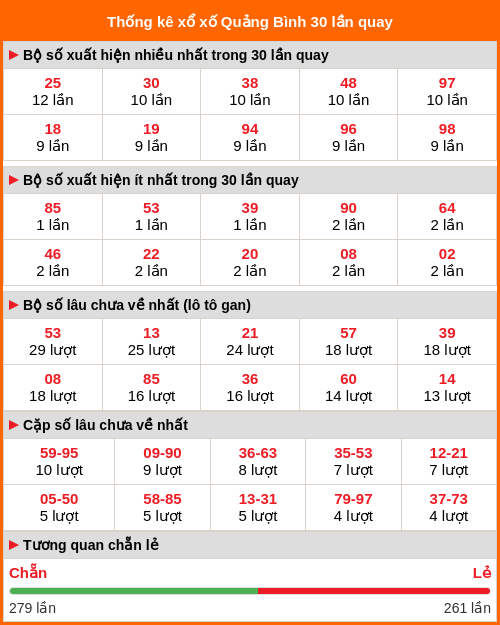 Thống kê xổ số Quảng Bình 30 lần quay tới ngày 25/12/2025