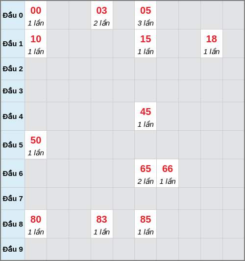 Bạch thủ lô Quảng Trị rơi 3 ngày liên tiếp cho tới 25/12/2025