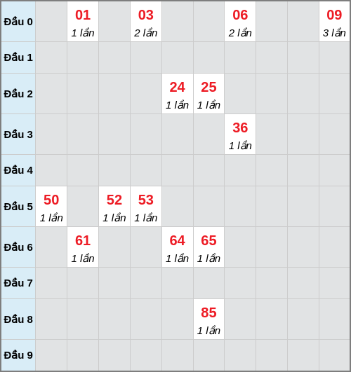 Bạch thủ lô Bình Thuận rơi 3 ngày liên tiếp cho tới 25/12/2025