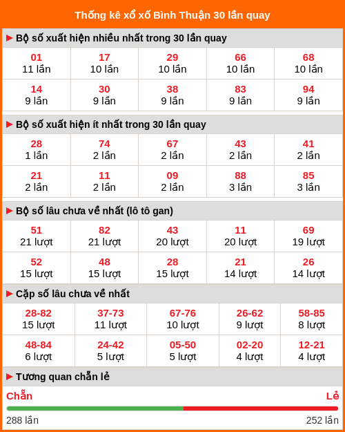 Thống kê xổ số Bình Thuận 30 lần quay tới ngày 25/12/2025