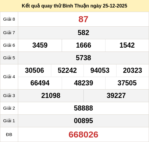 Kết quả quay thử xổ số BTH ngày 25/12/2025