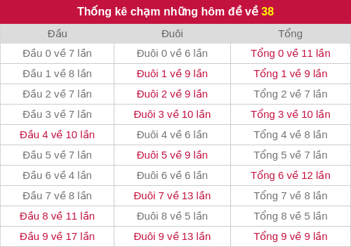 Thống kê chạm những hôm đề về 38 Thống kê chạm những hôm đề về 38