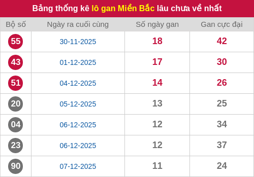 Thống kê lô gan miền Bắc lâu chưa về nhất 19/12/2025 Thống kê lô gan miền Bắc lâu chưa về nhất 19/12/2025