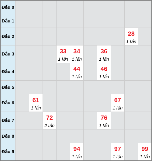 Bạch thủ lô An Giang rơi 3 ngày liên tiếp cho tới 25/12/2025