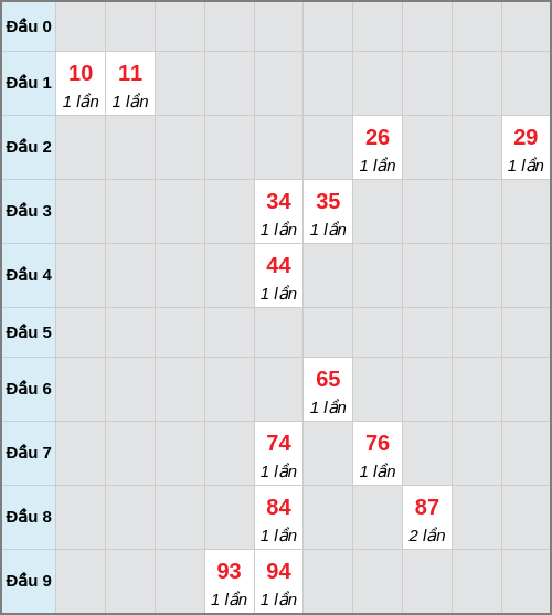 Bạch thủ lô Vĩnh Long rơi 3 ngày liên tiếp cho tới 26/12/2025